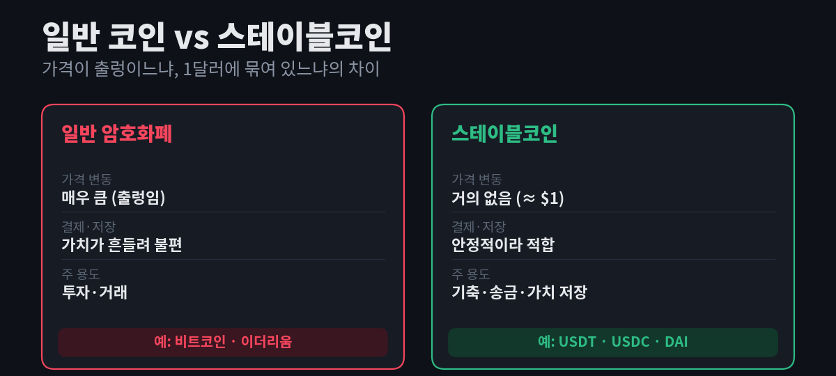일반 암호화폐는 가격 변동이 커서 결제·저장에 불편하고 투자·거래에 쓰이는 반면, 스테이블코인은 가격이 약 1달러로 거의 고정돼 결제·저장에 적합하고 기축·송금·가치 저장에 쓰인다는 것을 좌우로 비교한 다이어그램