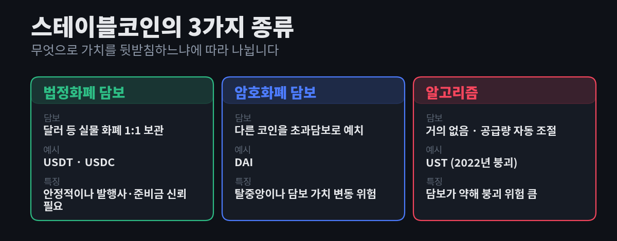 스테이블코인의 3가지 종류 — 법정화폐 담보(USDT·USDC), 암호화폐 담보(DAI), 알고리즘(UST) — 을 담보 방식·예시·특징과 함께 카드로 정리한 다이어그램