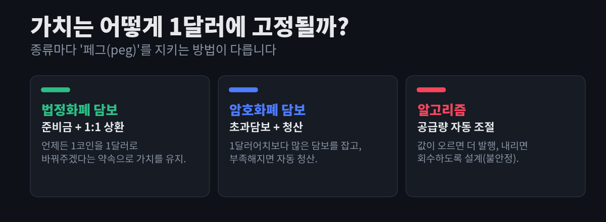 스테이블코인이 1달러 페그를 유지하는 방법 — 법정화폐 담보는 준비금과 1:1 상환, 암호화폐 담보는 초과담보와 청산, 알고리즘은 공급량 자동 조절 — 을 종류별로 정리한 다이어그램