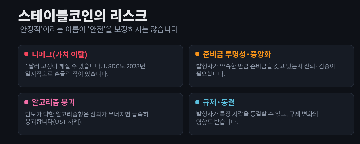 스테이블코인의 리스크 네 가지 — 디페그(가치 이탈), 준비금 투명성·중앙화, 알고리즘 붕괴, 규제·동결 — 을 각각 설명과 함께 카드로 정리한 다이어그램