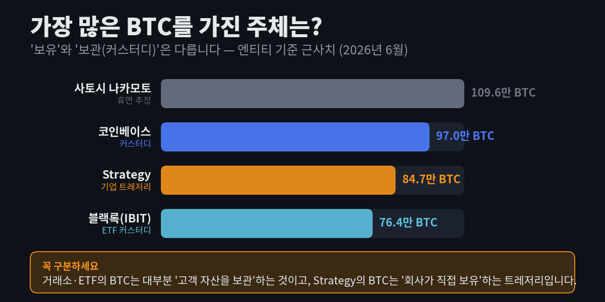 엔티티 기준 최대 비트코인 보유 주체 막대 차트 — 사토시 나카모토 약 109.6만(휴면 추정), 코인베이스 약 97만(커스터디), Strategy 약 84.7만(기업 트레저리), 블랙록 약 76.4만(ETF 커스터디)