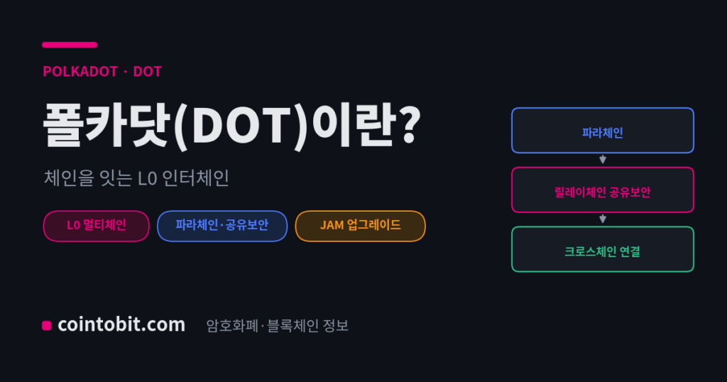 폴카닷(DOT)이란 무엇인가 — 여러 체인을 잇는 L0 인터체인을 설명하는 대표 이미지