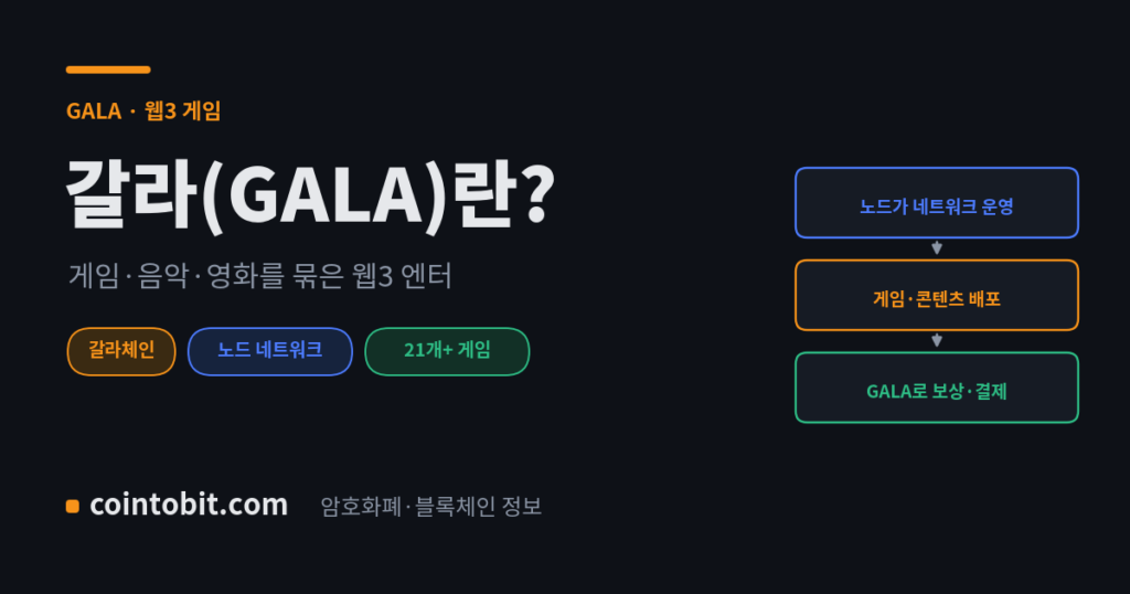 갈라(GALA)란 무엇인가, 게임과 음악·영화를 묶은 웹3 엔터테인먼트 생태계를 설명하는 대표 이미지
