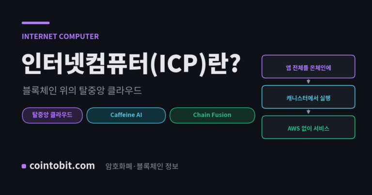 인터넷컴퓨터(ICP)란 무엇인가, 앱 전체를 온체인에서 실행하는 탈중앙 클라우드를 설명하는 대표 이미지