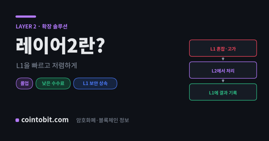 레이어2(Layer 2)란 무엇인가 — 레이어1을 빠르고 저렴하게 만드는 확장 계층을 설명하는 대표 이미지