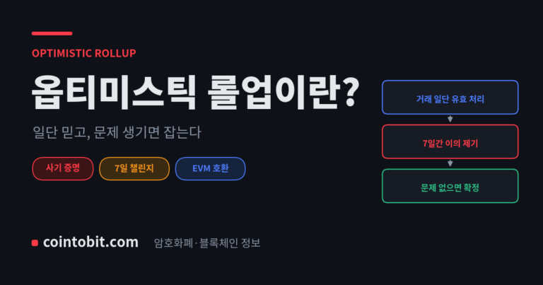 옵티미스틱 롤업이란 무엇인가, 일단 믿고 처리한 뒤 사기 증명으로 검증하는 방식을 설명하는 대표 이미지
