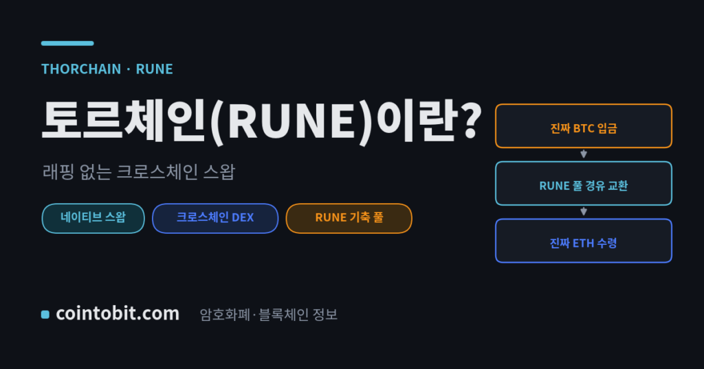토르체인(RUNE)이란 무엇인가, 래핑 없이 네이티브 자산을 맞바꾸는 크로스체인 DEX를 설명하는 대표 이미지