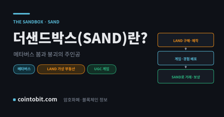 더샌드박스(SAND)란 무엇인가, 메타버스 가상 세계 플랫폼과 그 흥망을 설명하는 대표 이미지