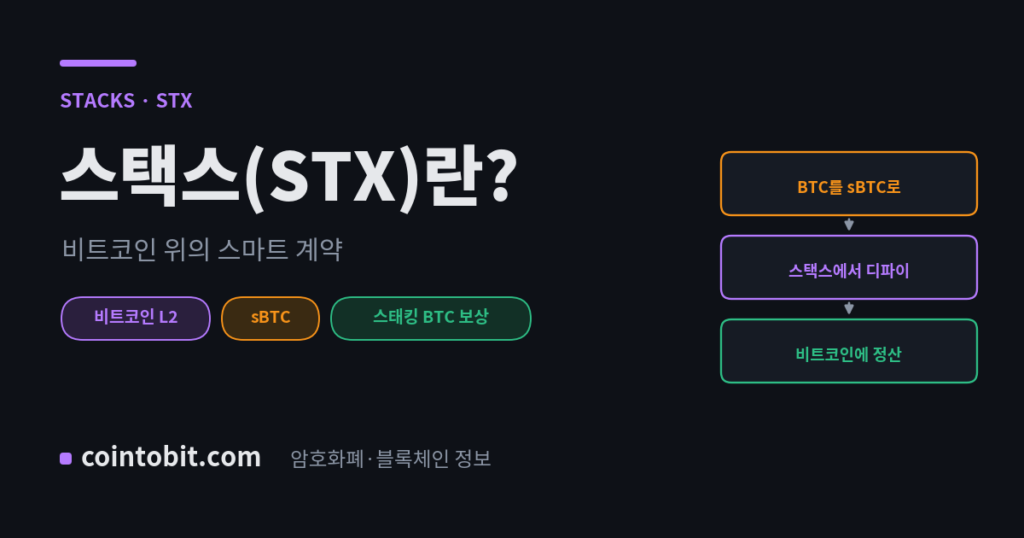 스택스(STX)란 무엇인가, 비트코인 위에 스마트 계약을 얹는 레이어2를 설명하는 대표 이미지