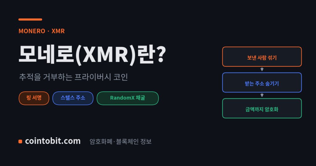 모네로(XMR)란 무엇인가, 거래 추적을 막도록 설계된 프라이버시 코인을 설명하는 대표 이미지