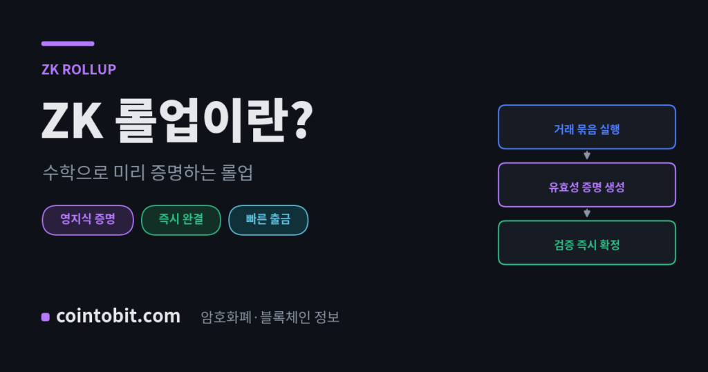 ZK 롤업이란 무엇인가, 영지식 증명으로 거래의 유효성을 미리 증명하는 롤업을 설명하는 대표 이미지